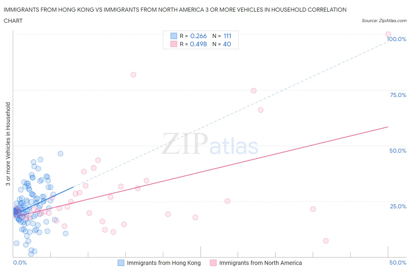 Immigrants from Hong Kong vs Immigrants from North America 3 or more Vehicles in Household