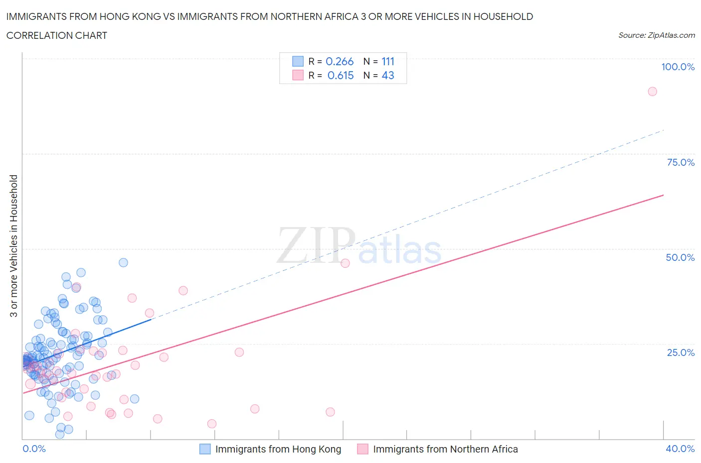 Immigrants from Hong Kong vs Immigrants from Northern Africa 3 or more Vehicles in Household