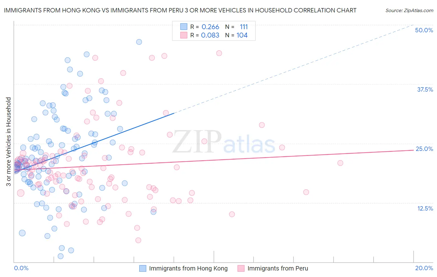 Immigrants from Hong Kong vs Immigrants from Peru 3 or more Vehicles in Household