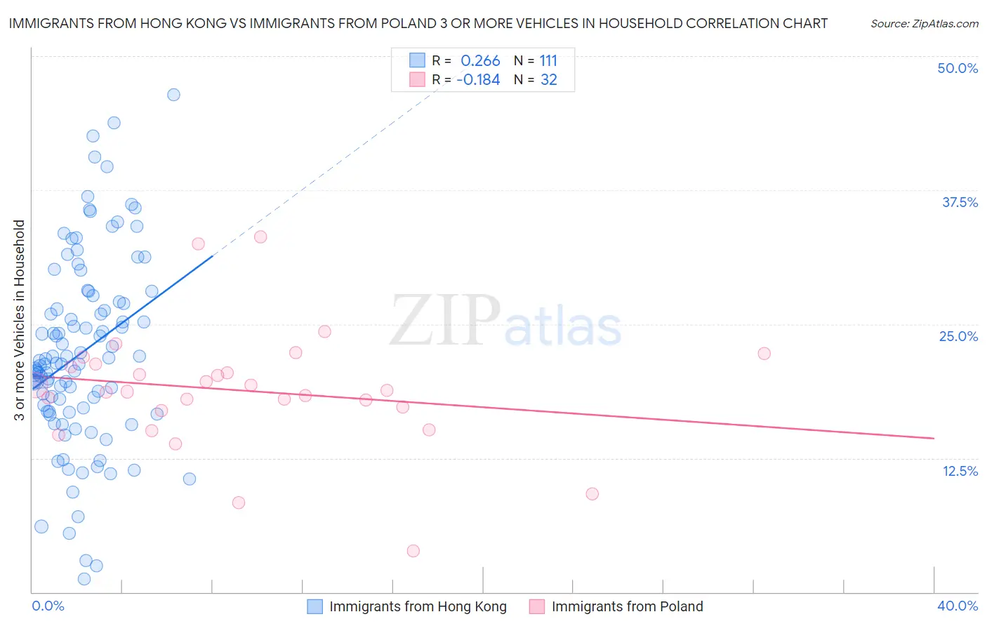 Immigrants from Hong Kong vs Immigrants from Poland 3 or more Vehicles in Household