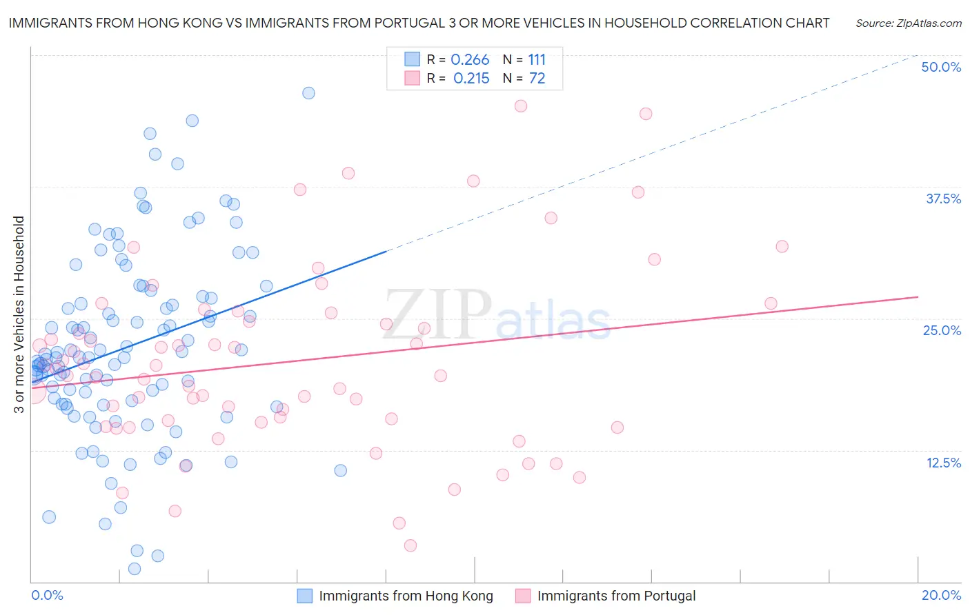 Immigrants from Hong Kong vs Immigrants from Portugal 3 or more Vehicles in Household