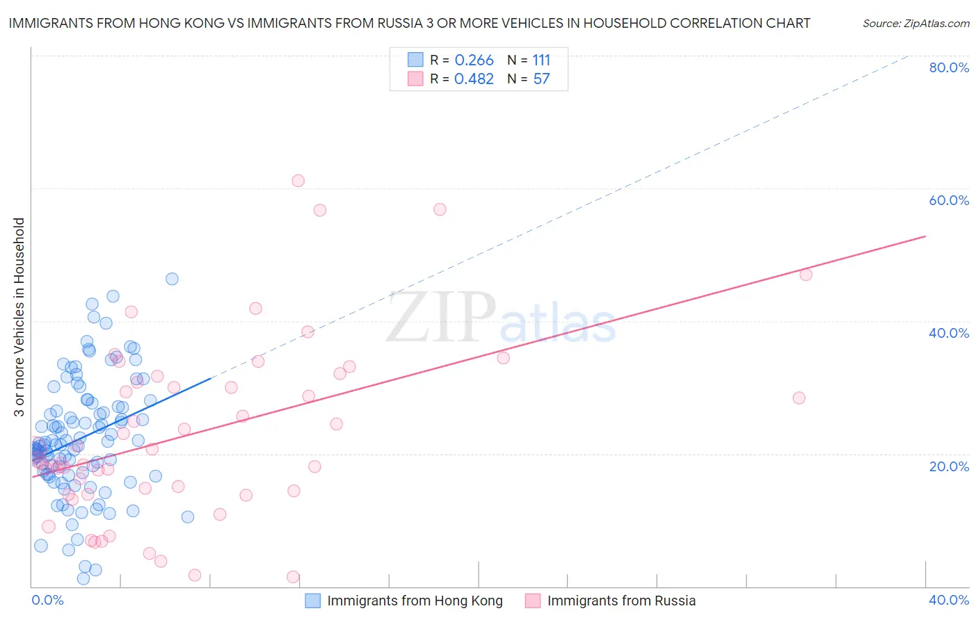 Immigrants from Hong Kong vs Immigrants from Russia 3 or more Vehicles in Household