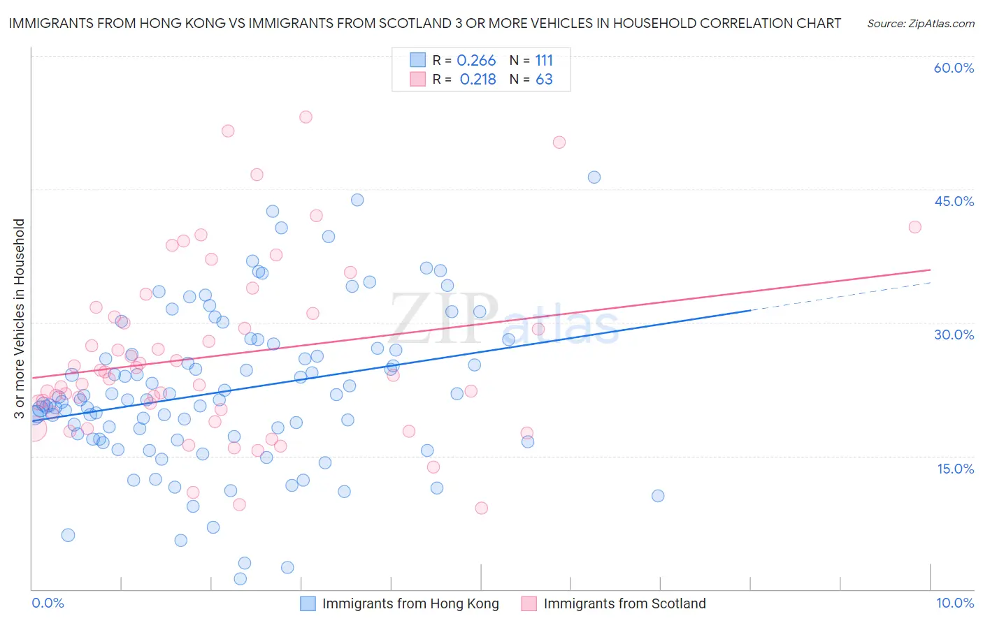 Immigrants from Hong Kong vs Immigrants from Scotland 3 or more Vehicles in Household