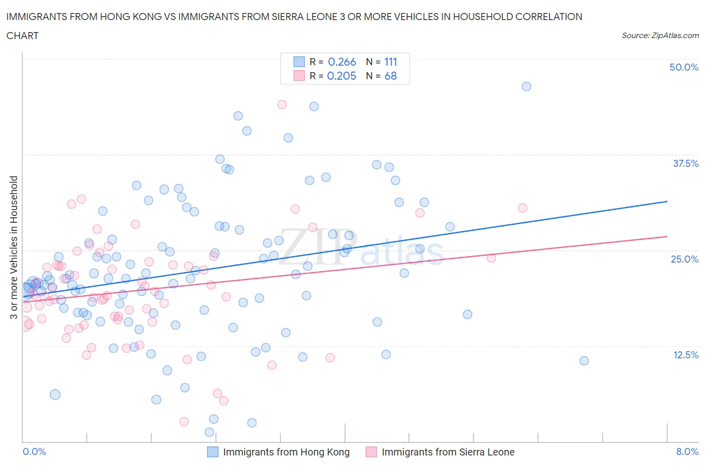 Immigrants from Hong Kong vs Immigrants from Sierra Leone 3 or more Vehicles in Household