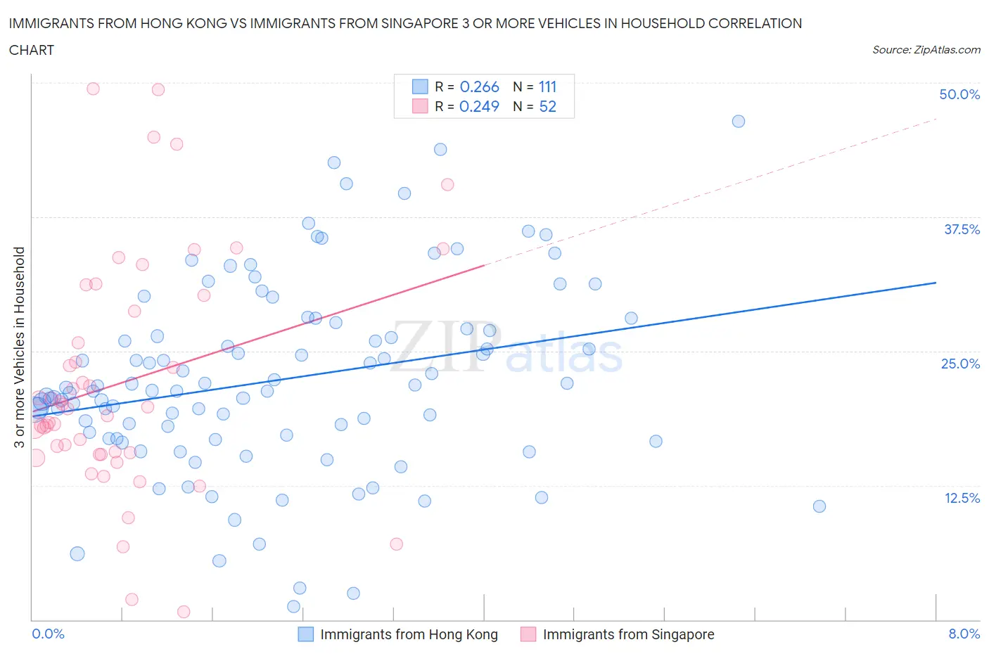 Immigrants from Hong Kong vs Immigrants from Singapore 3 or more Vehicles in Household