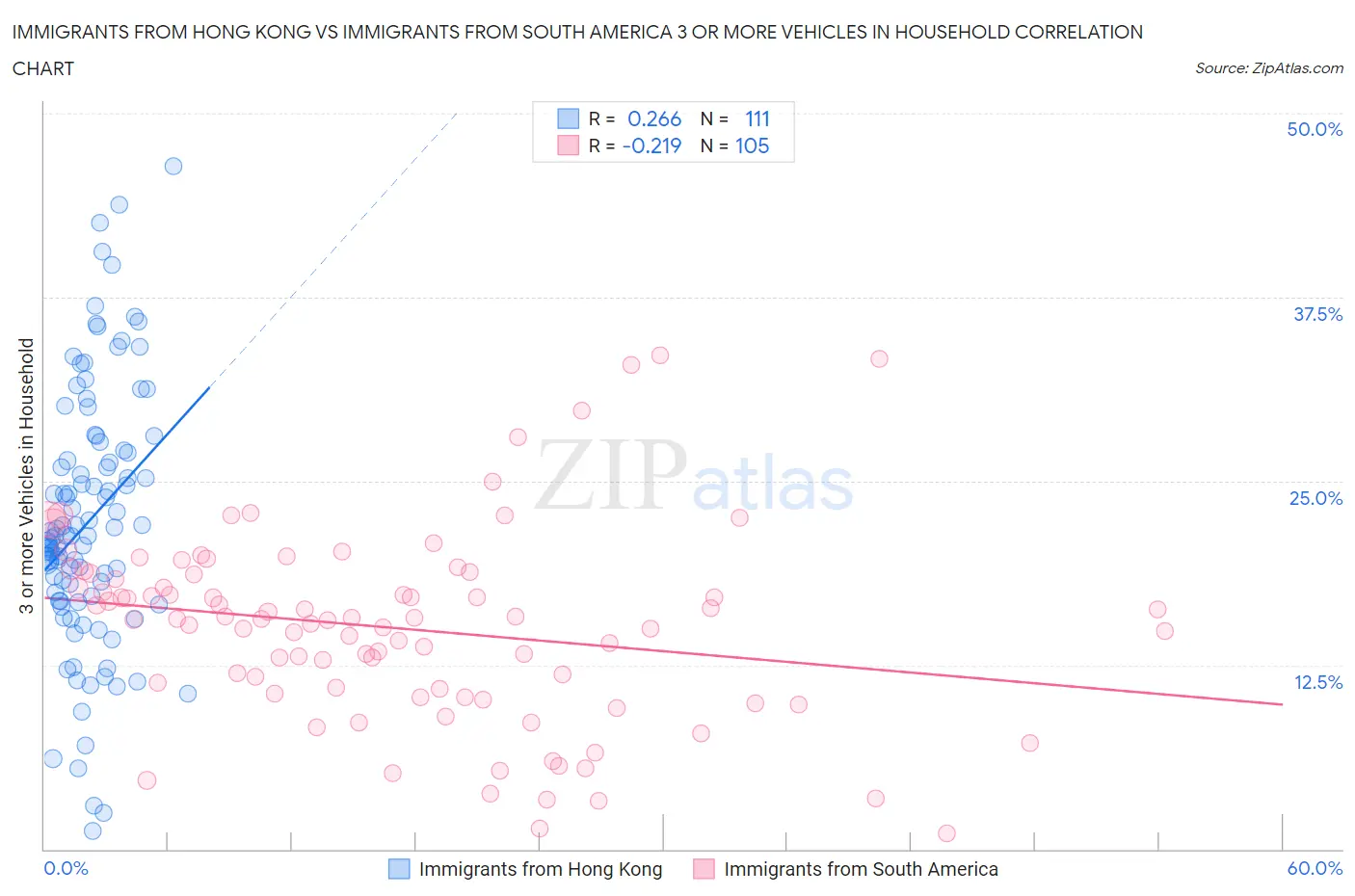 Immigrants from Hong Kong vs Immigrants from South America 3 or more Vehicles in Household