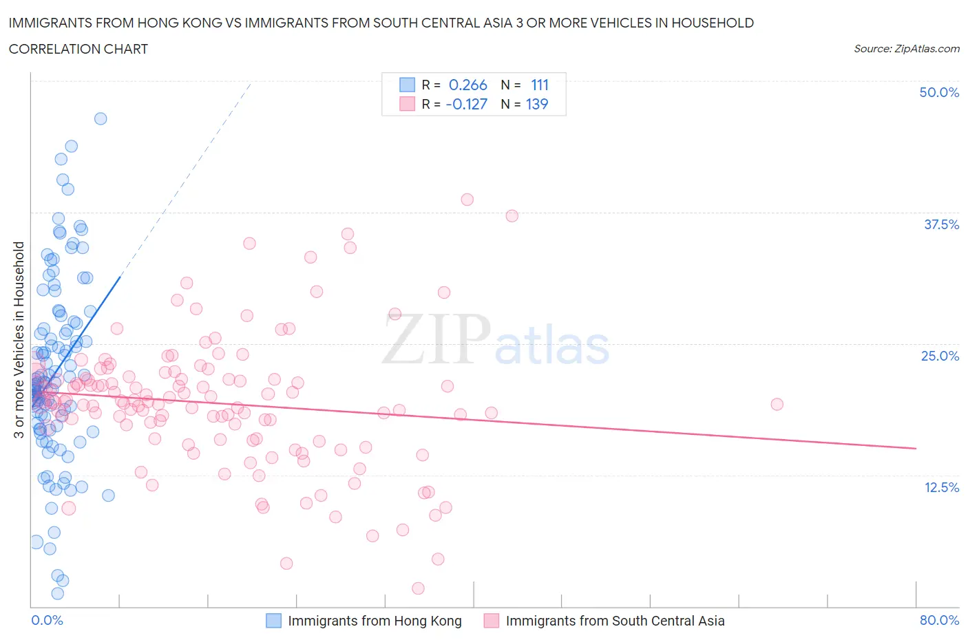 Immigrants from Hong Kong vs Immigrants from South Central Asia 3 or more Vehicles in Household