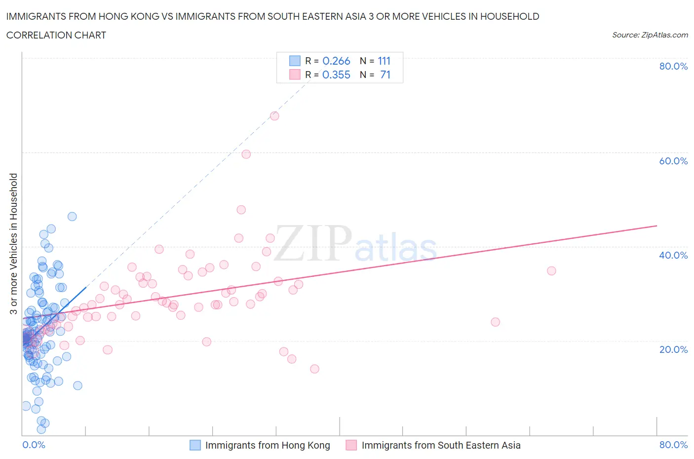 Immigrants from Hong Kong vs Immigrants from South Eastern Asia 3 or more Vehicles in Household