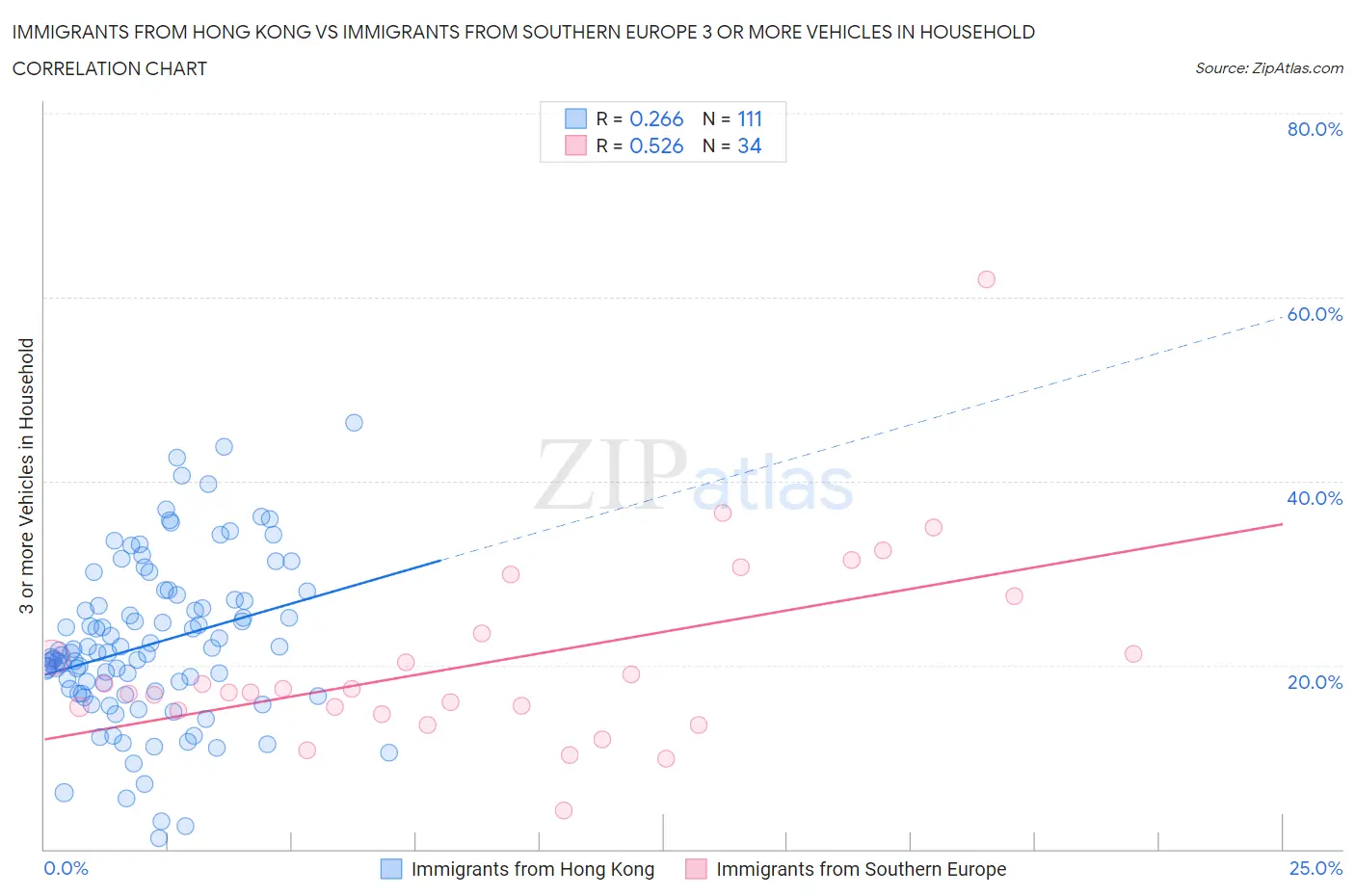 Immigrants from Hong Kong vs Immigrants from Southern Europe 3 or more Vehicles in Household