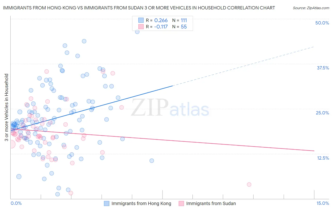 Immigrants from Hong Kong vs Immigrants from Sudan 3 or more Vehicles in Household