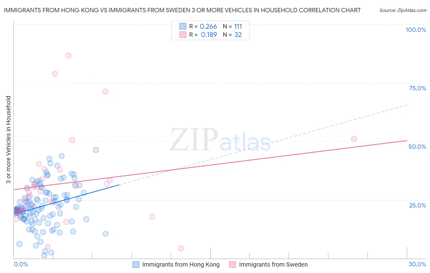 Immigrants from Hong Kong vs Immigrants from Sweden 3 or more Vehicles in Household