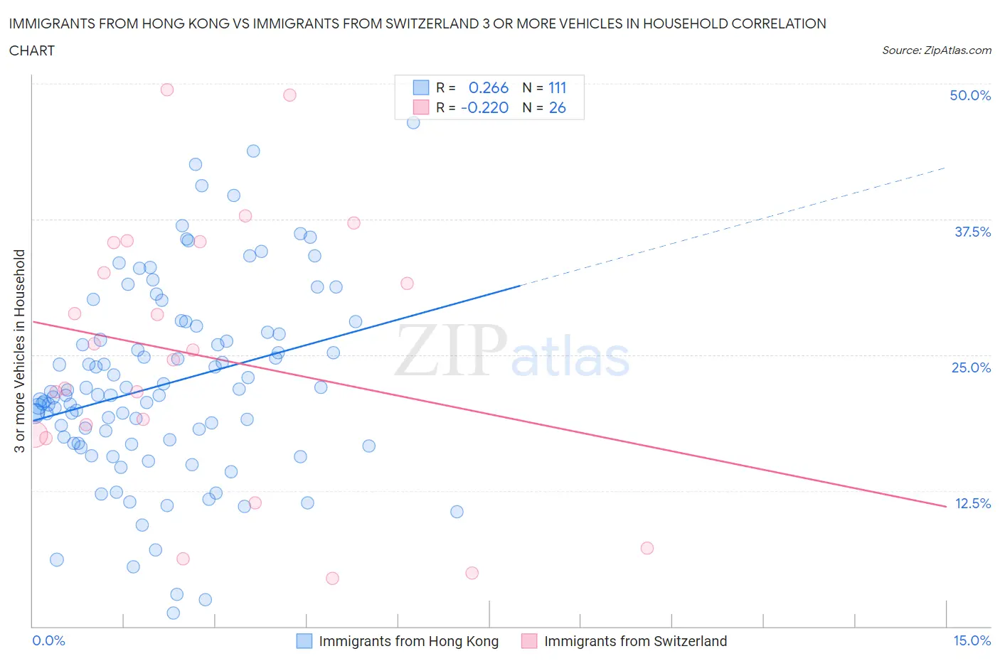 Immigrants from Hong Kong vs Immigrants from Switzerland 3 or more Vehicles in Household