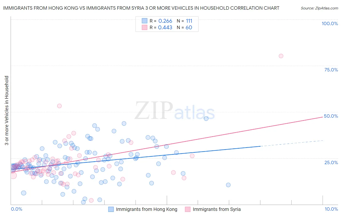 Immigrants from Hong Kong vs Immigrants from Syria 3 or more Vehicles in Household