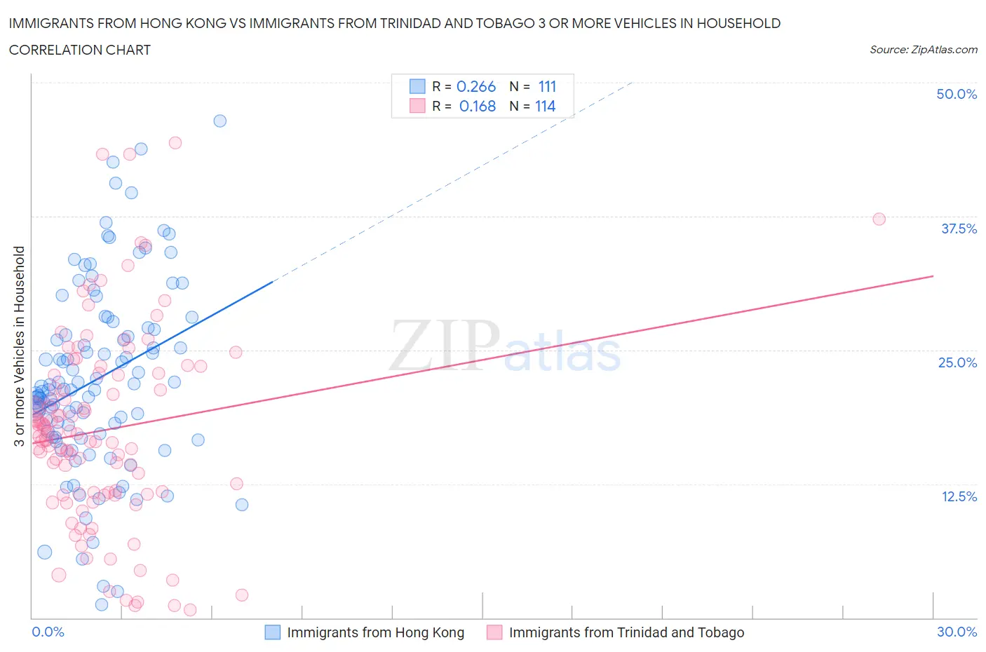 Immigrants from Hong Kong vs Immigrants from Trinidad and Tobago 3 or more Vehicles in Household