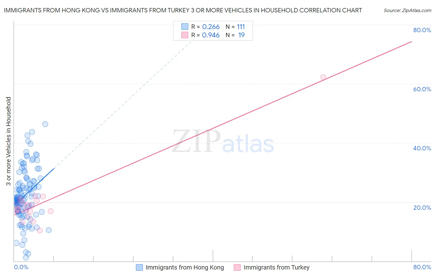 Immigrants from Hong Kong vs Immigrants from Turkey 3 or more Vehicles in Household