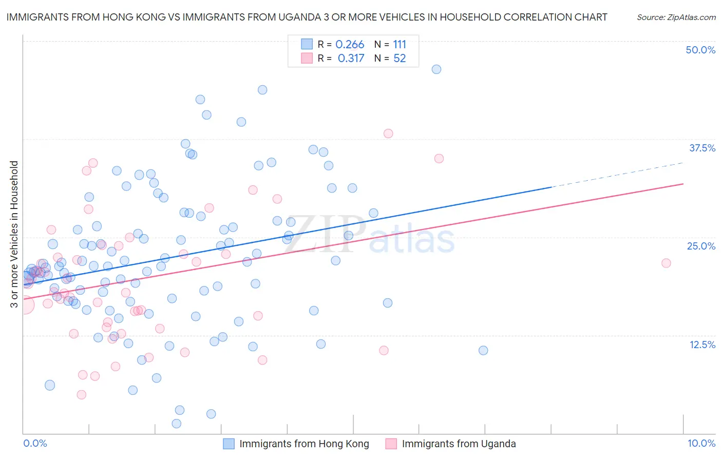 Immigrants from Hong Kong vs Immigrants from Uganda 3 or more Vehicles in Household