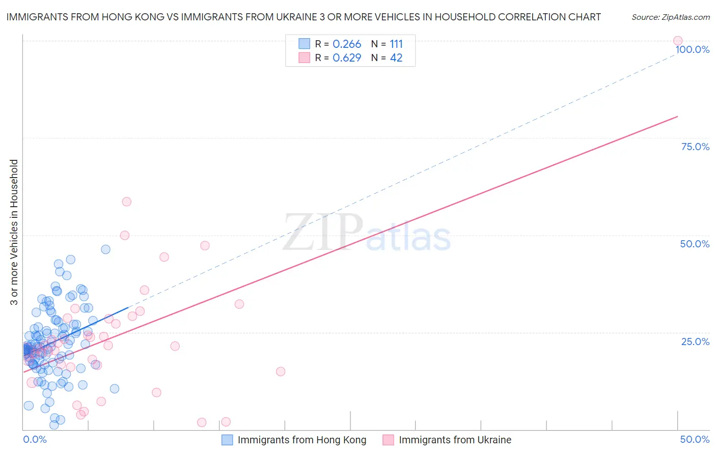 Immigrants from Hong Kong vs Immigrants from Ukraine 3 or more Vehicles in Household