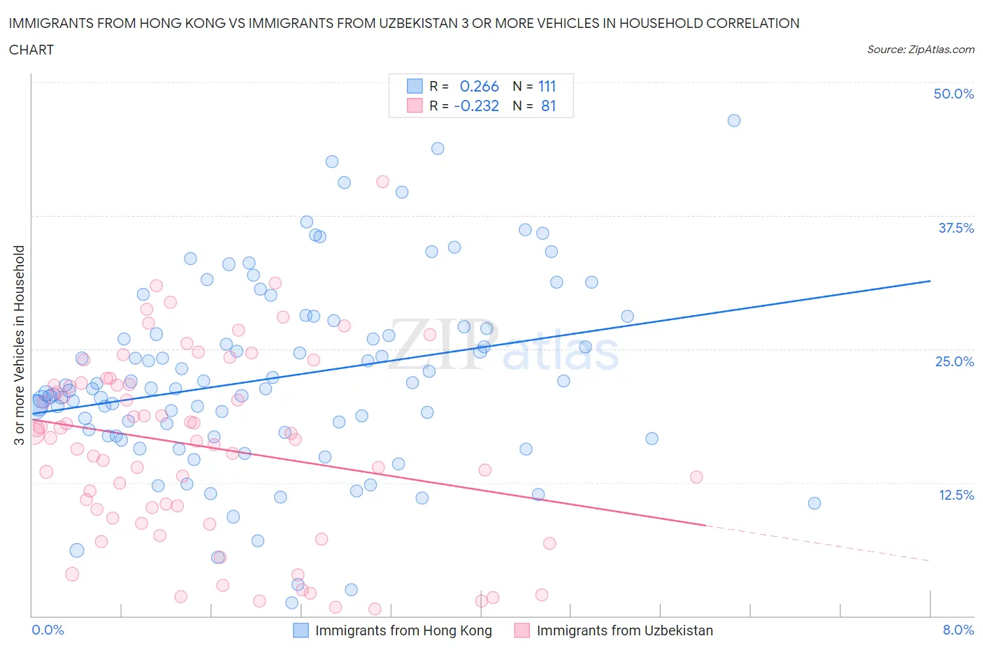 Immigrants from Hong Kong vs Immigrants from Uzbekistan 3 or more Vehicles in Household