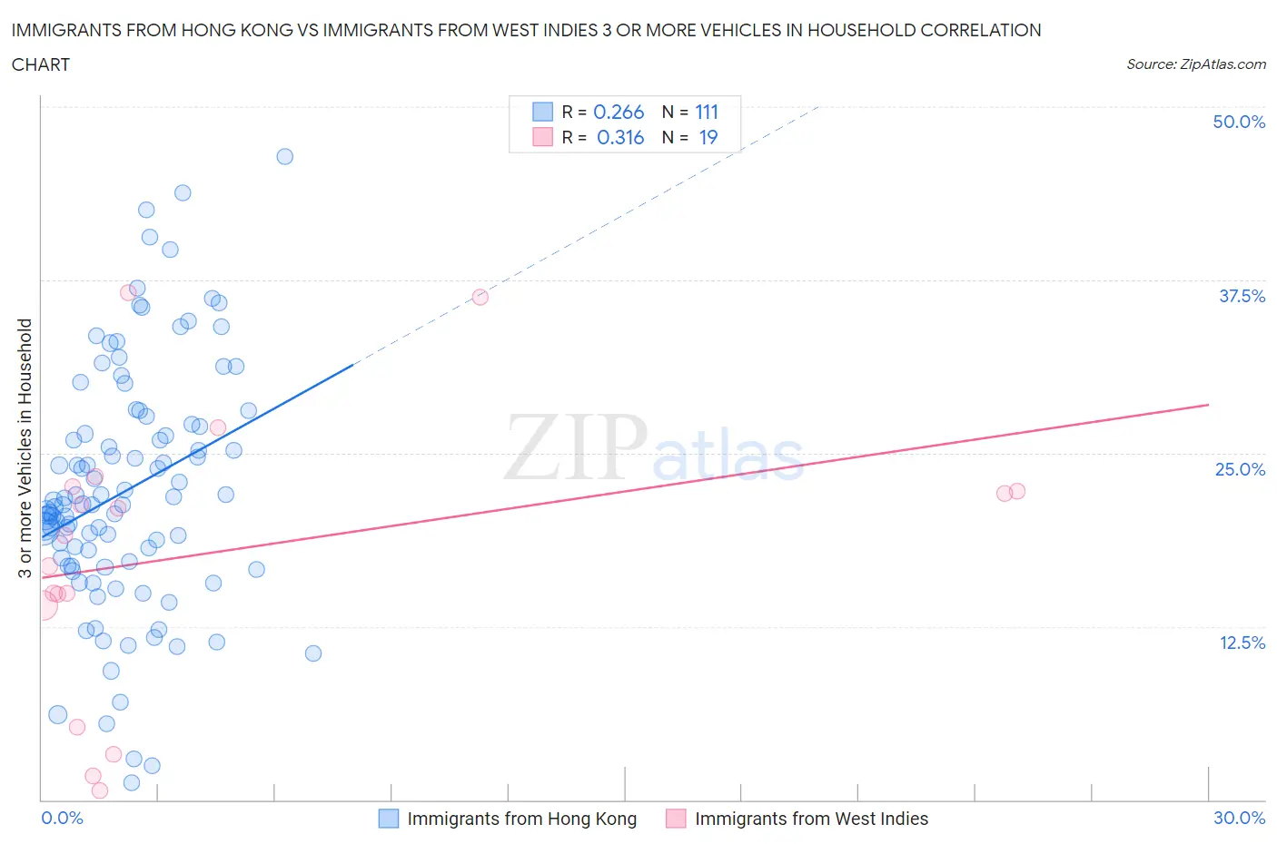 Immigrants from Hong Kong vs Immigrants from West Indies 3 or more Vehicles in Household