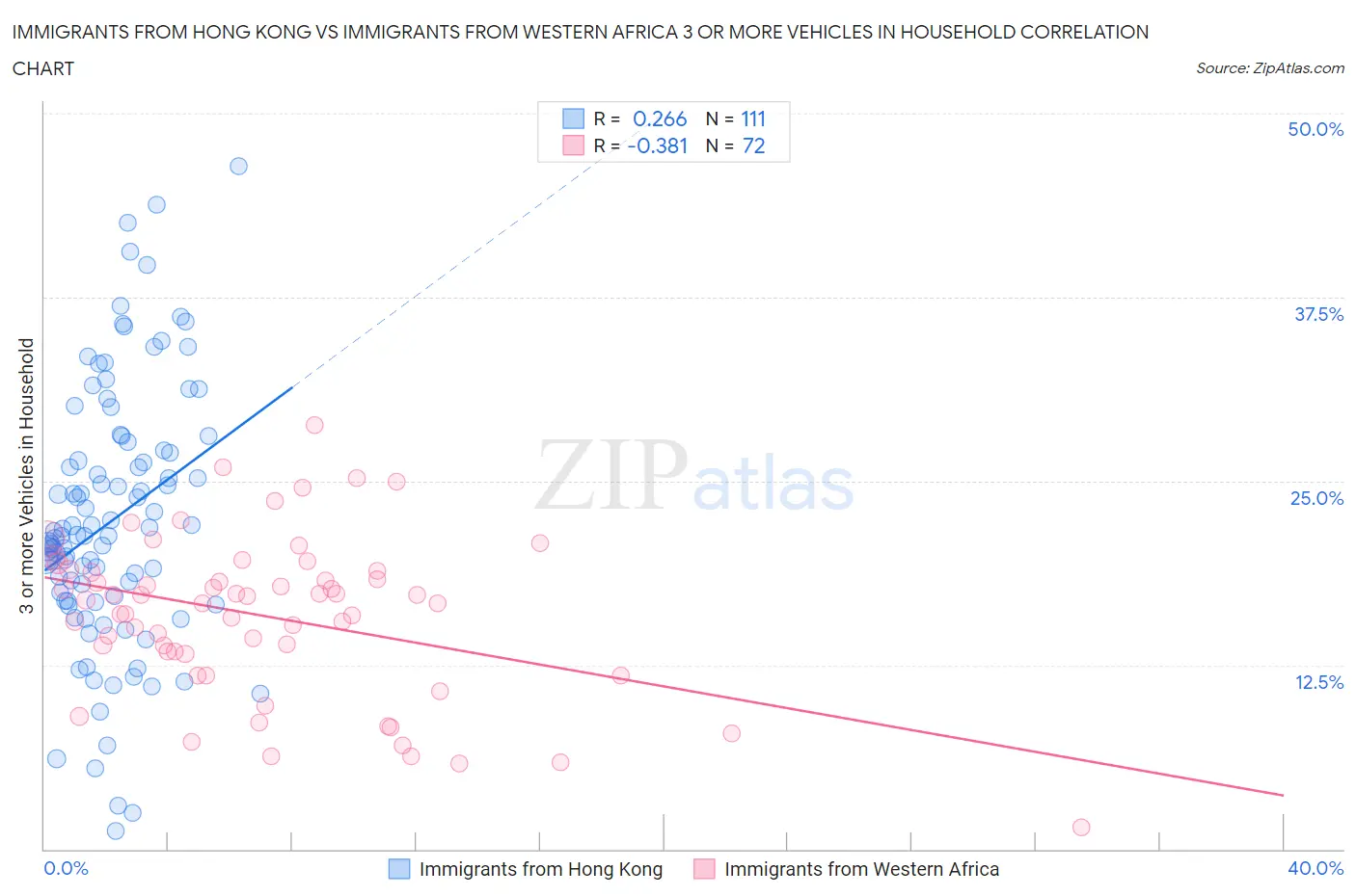 Immigrants from Hong Kong vs Immigrants from Western Africa 3 or more Vehicles in Household