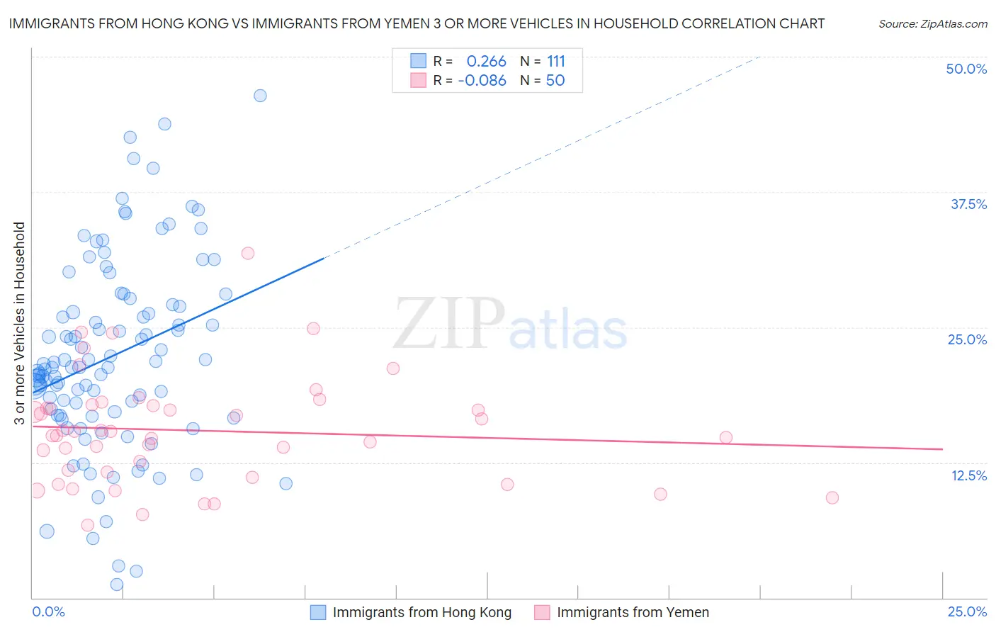 Immigrants from Hong Kong vs Immigrants from Yemen 3 or more Vehicles in Household