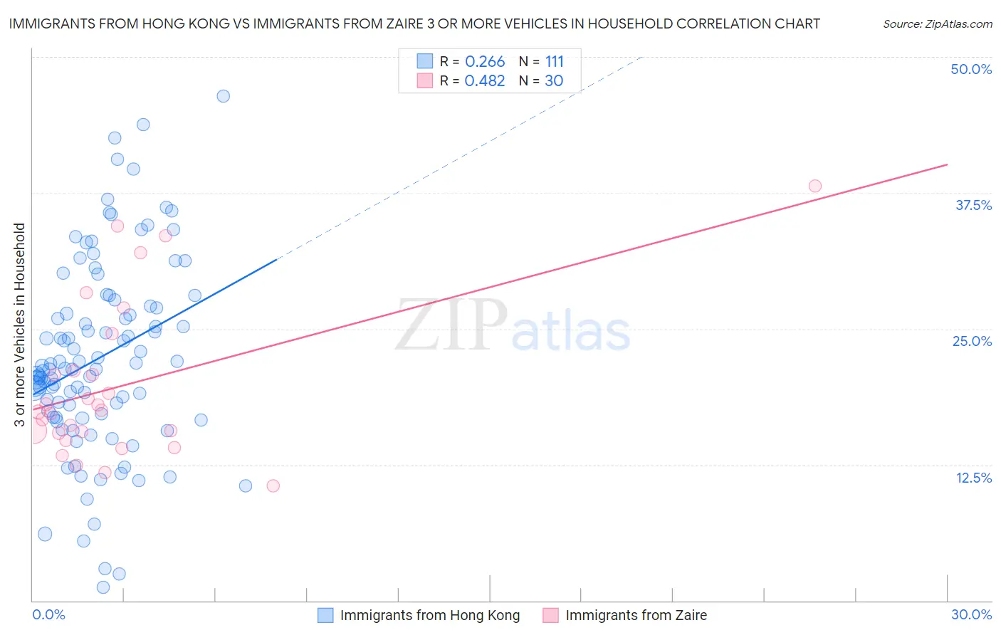 Immigrants from Hong Kong vs Immigrants from Zaire 3 or more Vehicles in Household