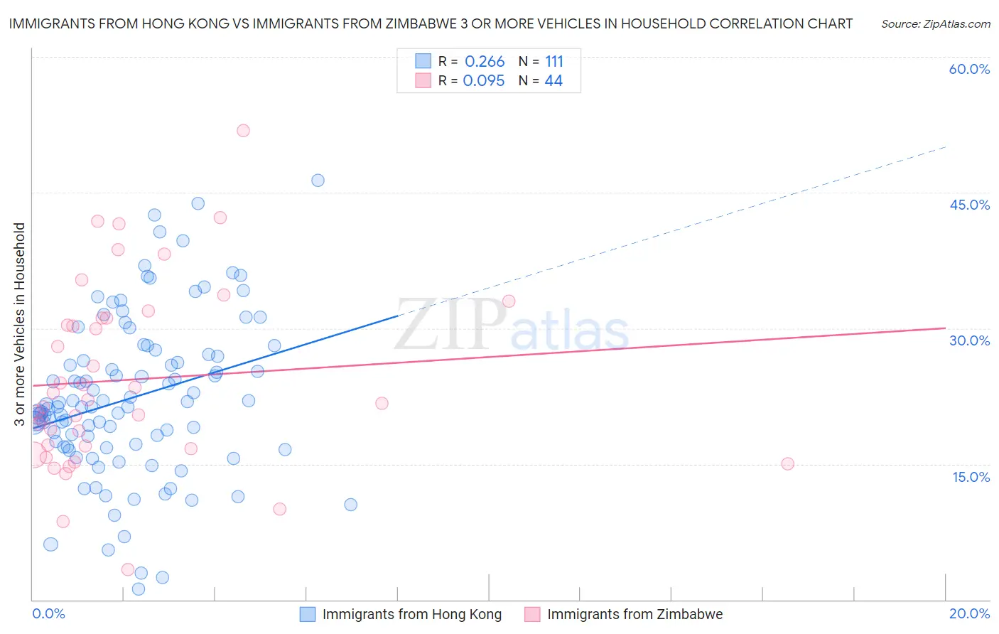 Immigrants from Hong Kong vs Immigrants from Zimbabwe 3 or more Vehicles in Household