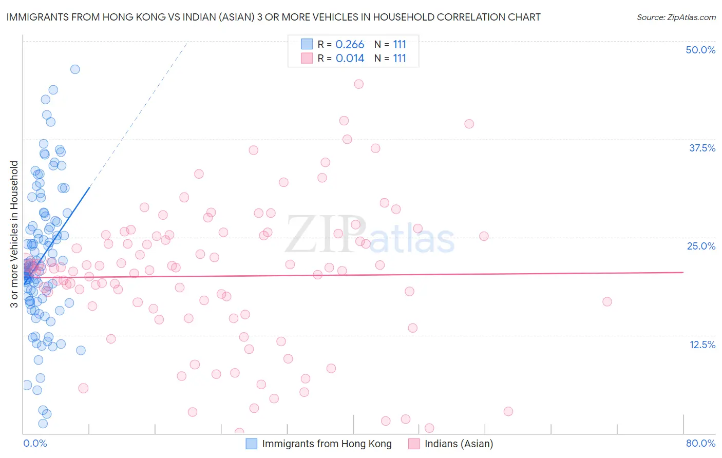 Immigrants from Hong Kong vs Indian (Asian) 3 or more Vehicles in Household