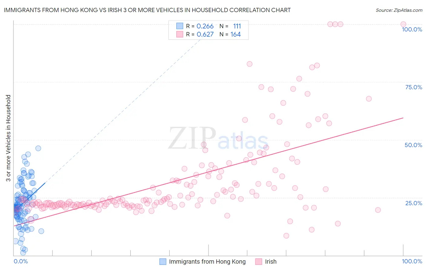 Immigrants from Hong Kong vs Irish 3 or more Vehicles in Household