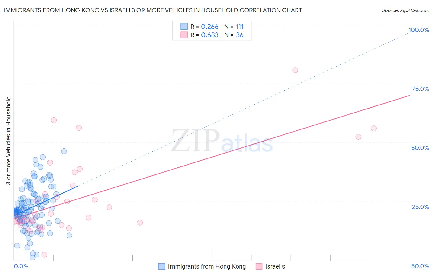 Immigrants from Hong Kong vs Israeli 3 or more Vehicles in Household