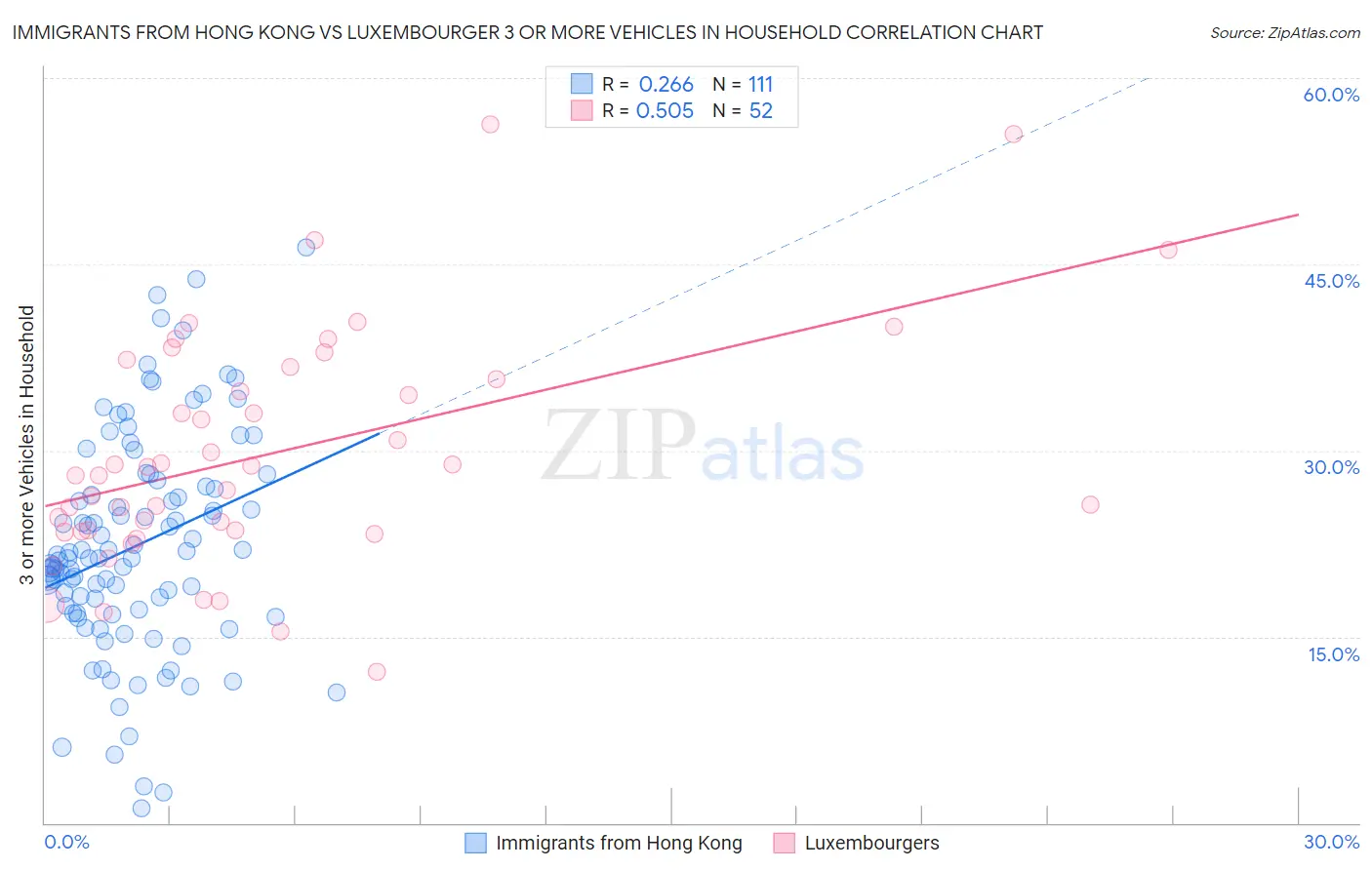 Immigrants from Hong Kong vs Luxembourger 3 or more Vehicles in Household