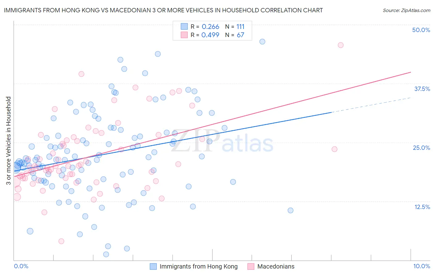 Immigrants from Hong Kong vs Macedonian 3 or more Vehicles in Household