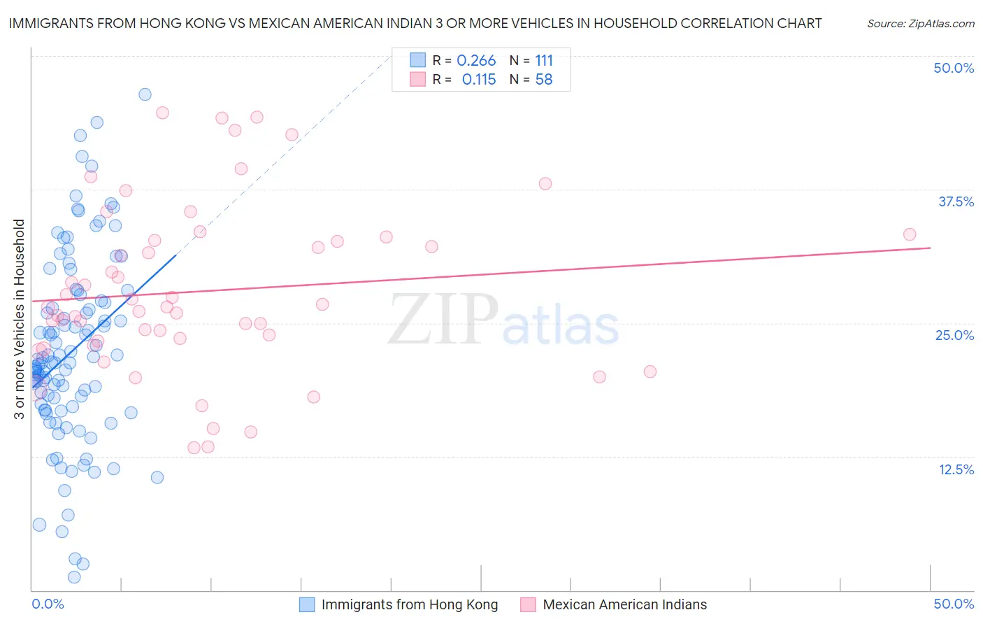 Immigrants from Hong Kong vs Mexican American Indian 3 or more Vehicles in Household