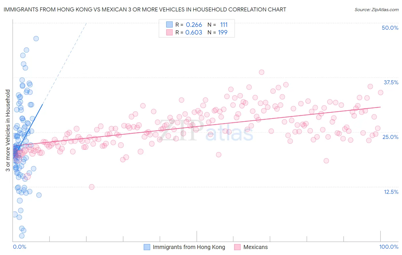 Immigrants from Hong Kong vs Mexican 3 or more Vehicles in Household