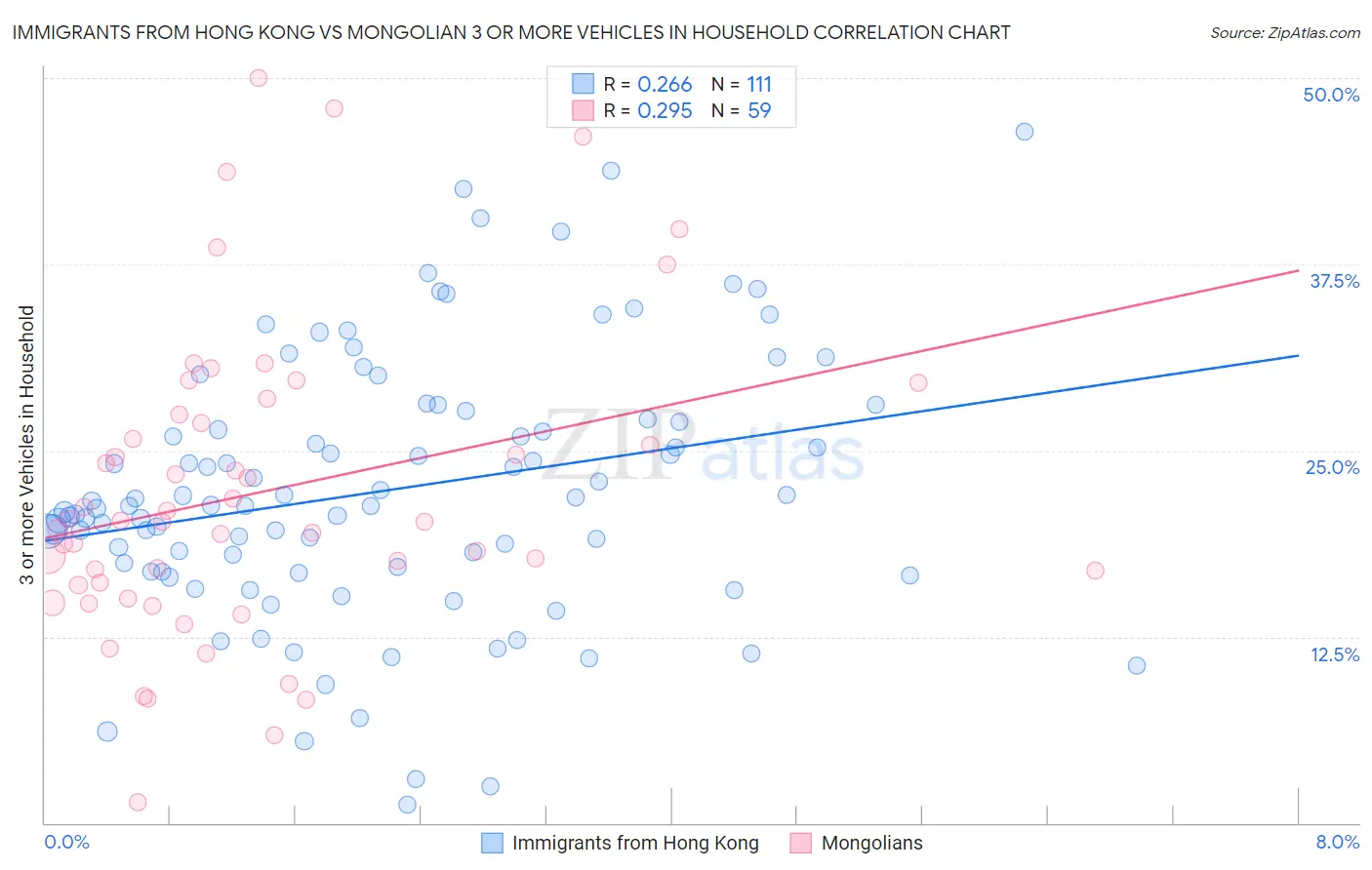 Immigrants from Hong Kong vs Mongolian 3 or more Vehicles in Household