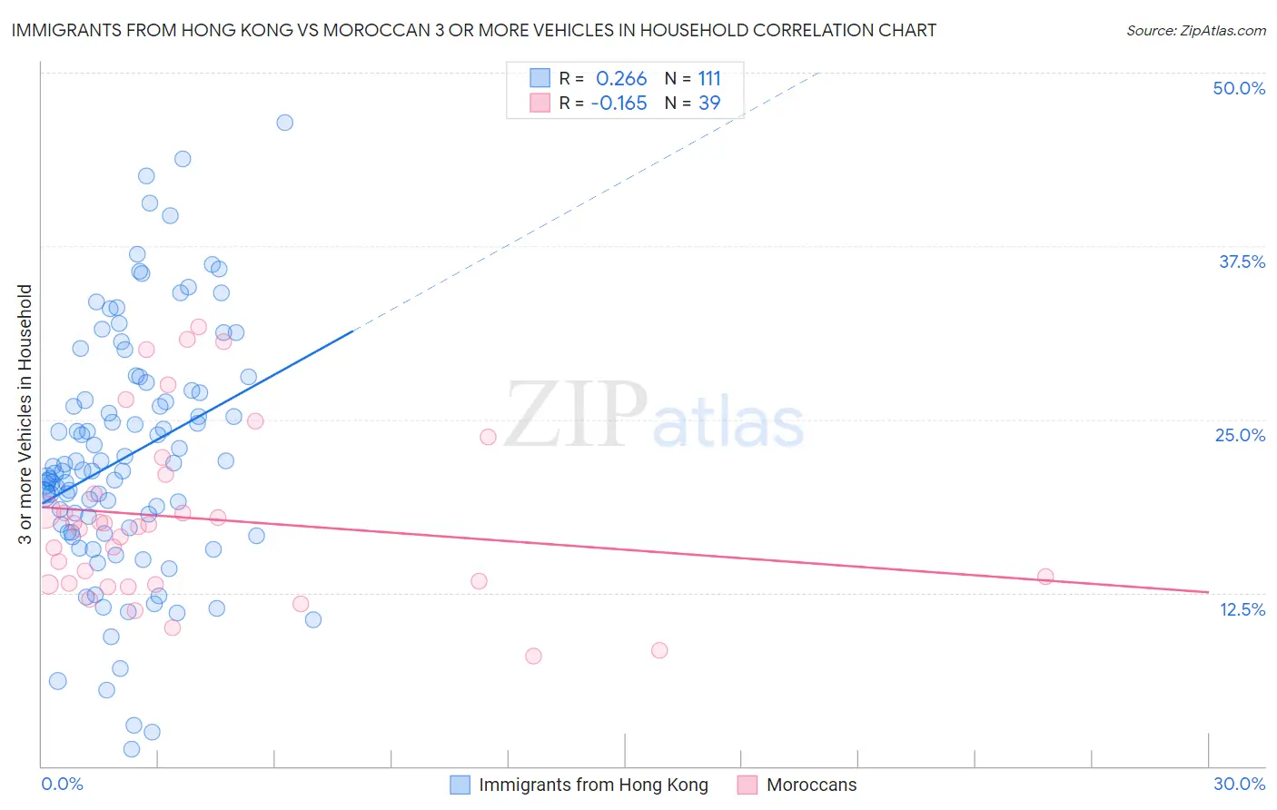 Immigrants from Hong Kong vs Moroccan 3 or more Vehicles in Household