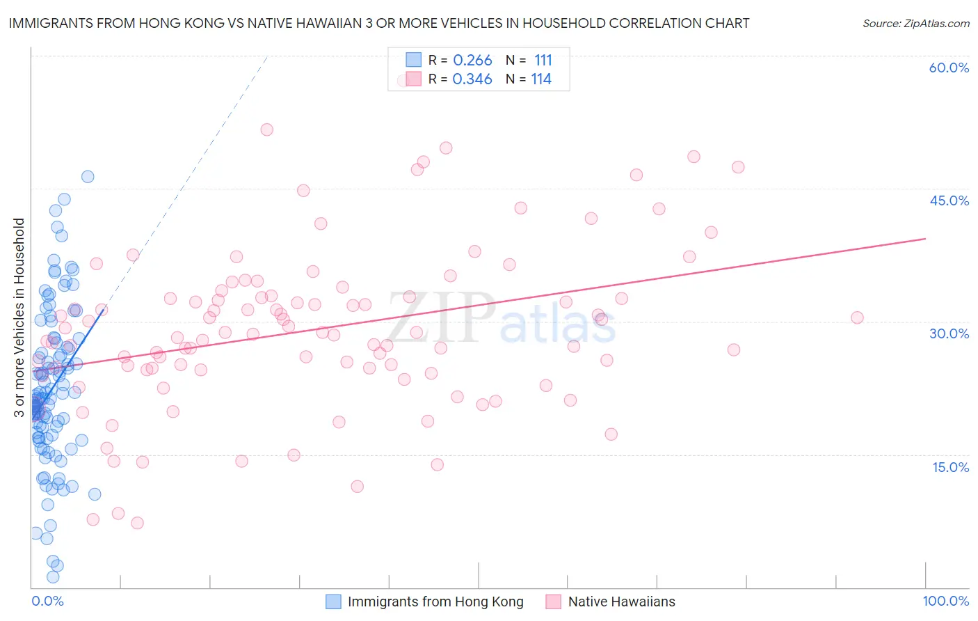 Immigrants from Hong Kong vs Native Hawaiian 3 or more Vehicles in Household