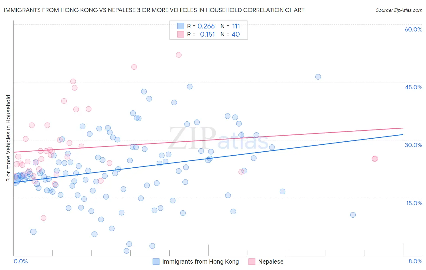 Immigrants from Hong Kong vs Nepalese 3 or more Vehicles in Household