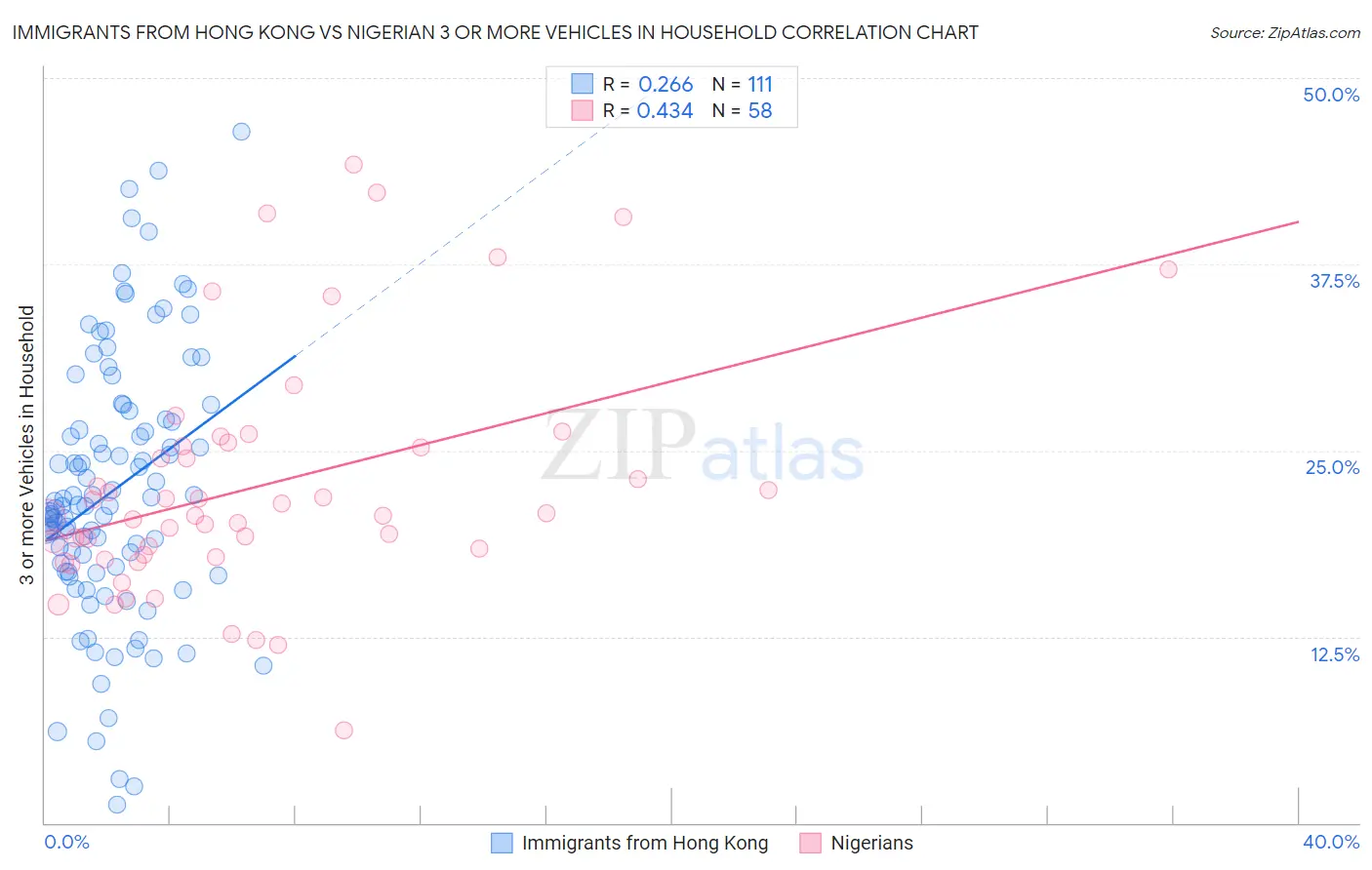 Immigrants from Hong Kong vs Nigerian 3 or more Vehicles in Household