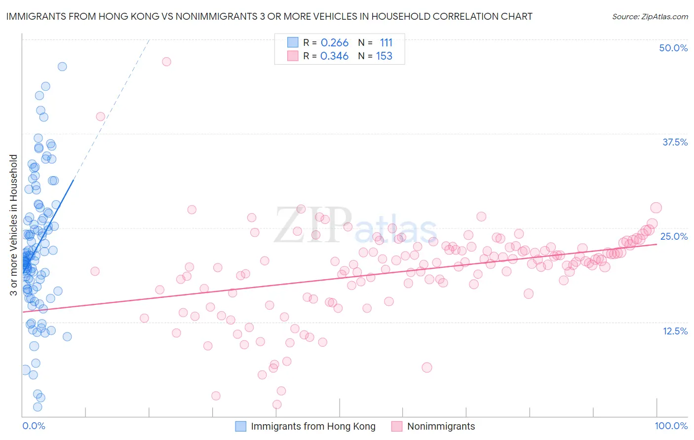 Immigrants from Hong Kong vs Nonimmigrants 3 or more Vehicles in Household