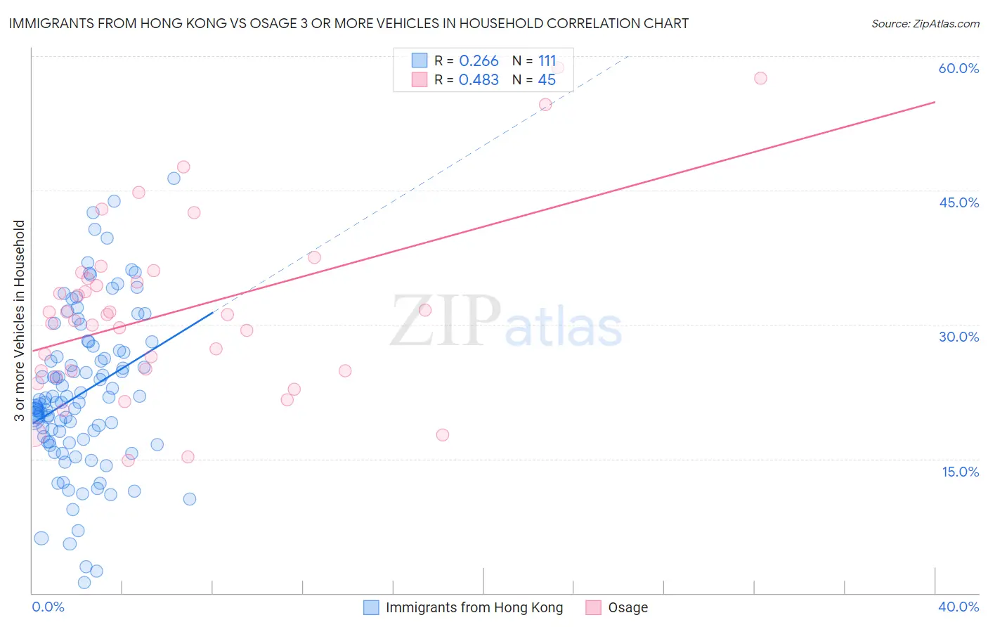 Immigrants from Hong Kong vs Osage 3 or more Vehicles in Household