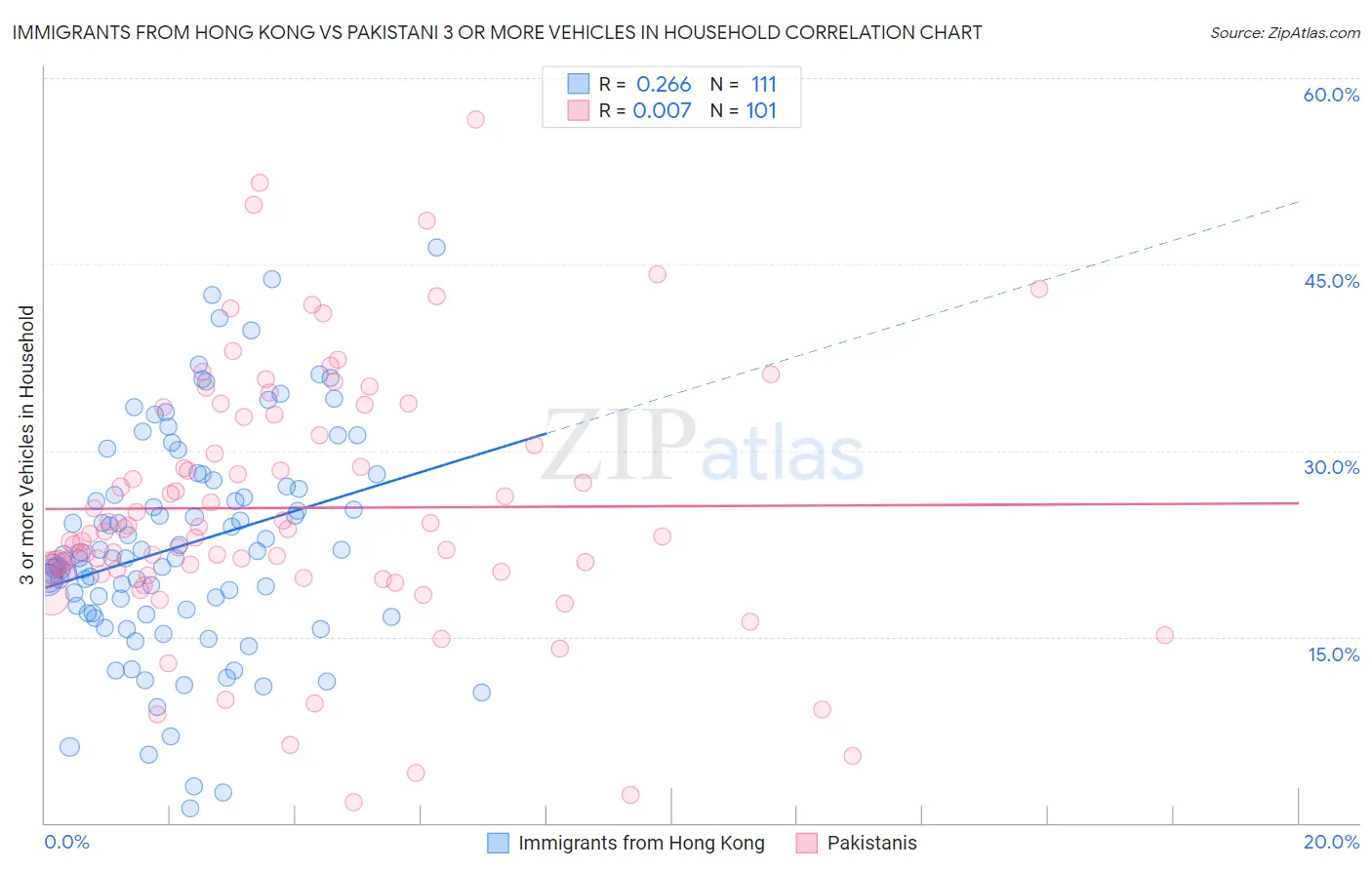 Immigrants from Hong Kong vs Pakistani 3 or more Vehicles in Household