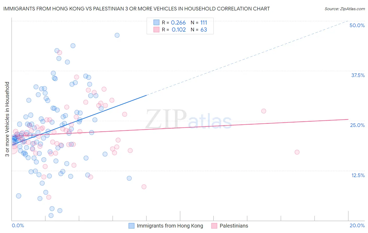 Immigrants from Hong Kong vs Palestinian 3 or more Vehicles in Household