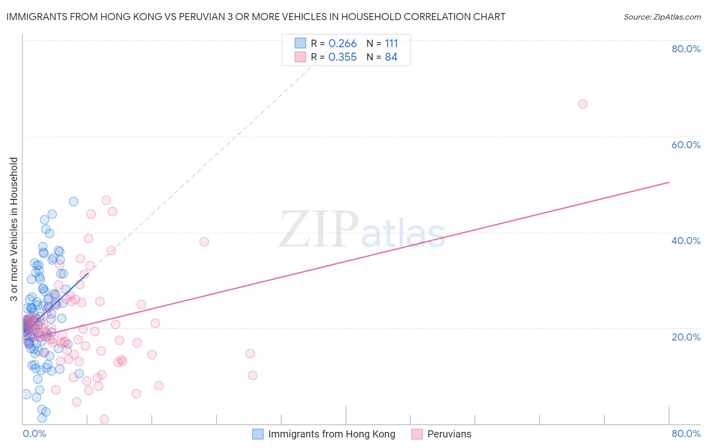 Immigrants from Hong Kong vs Peruvian 3 or more Vehicles in Household