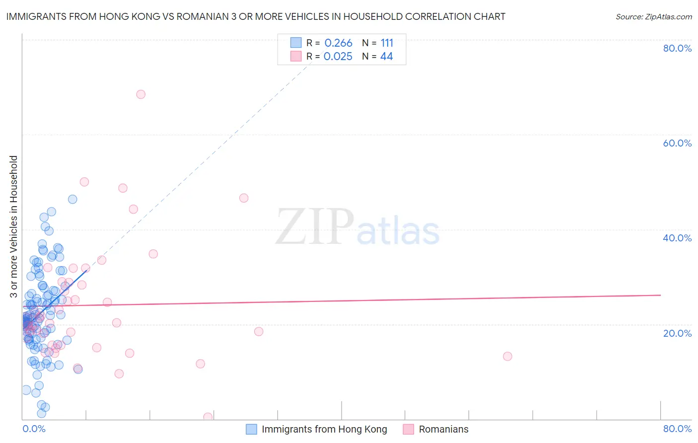 Immigrants from Hong Kong vs Romanian 3 or more Vehicles in Household