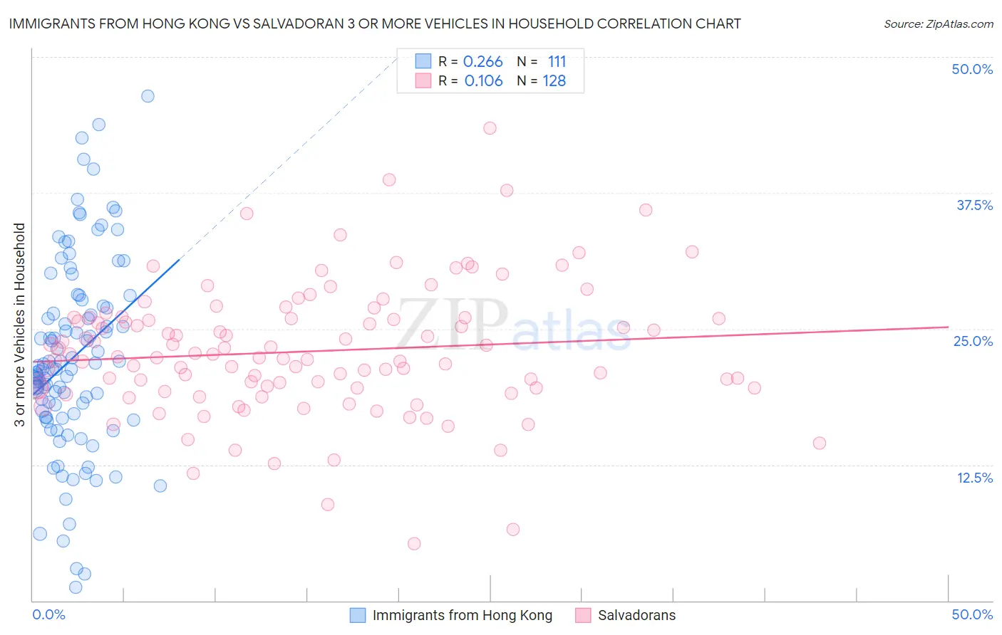 Immigrants from Hong Kong vs Salvadoran 3 or more Vehicles in Household