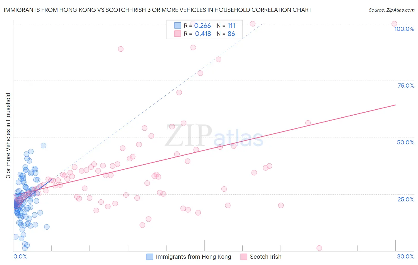 Immigrants from Hong Kong vs Scotch-Irish 3 or more Vehicles in Household