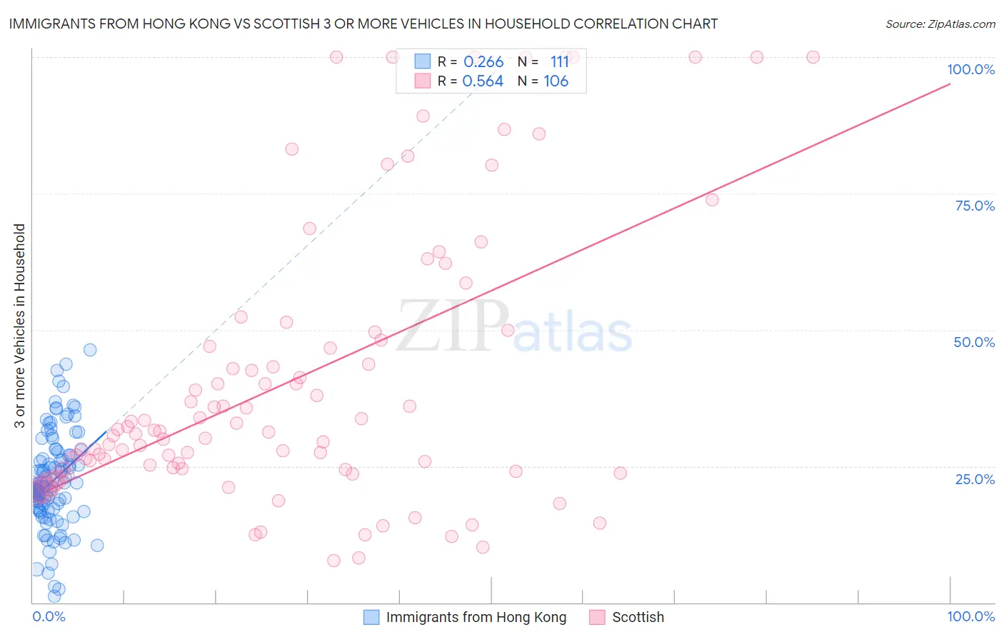 Immigrants from Hong Kong vs Scottish 3 or more Vehicles in Household