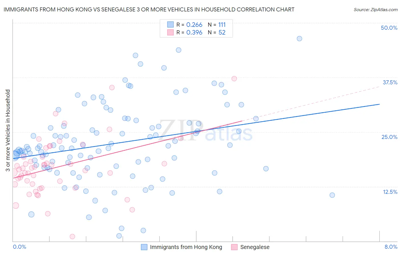 Immigrants from Hong Kong vs Senegalese 3 or more Vehicles in Household