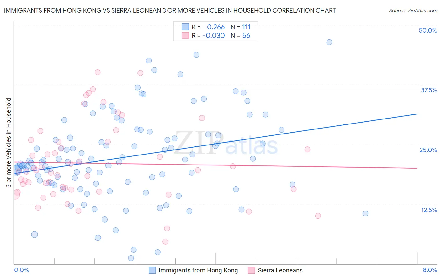 Immigrants from Hong Kong vs Sierra Leonean 3 or more Vehicles in Household